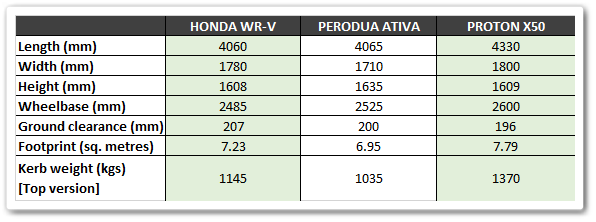 Honda WR-V vs Proton X50 vs Perodua Ativa