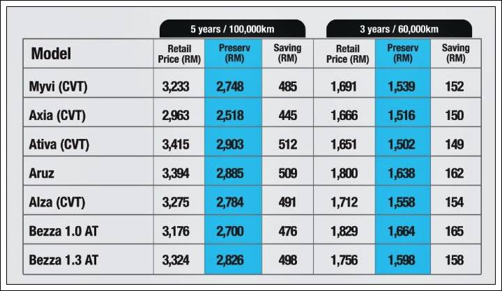 Perodua PRESERV 2023
