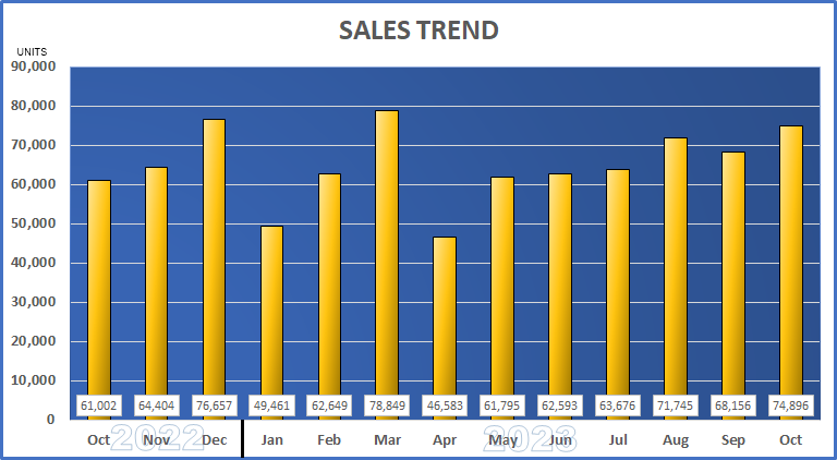 Sales Trend