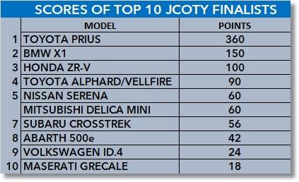 jcoty scores 2023-2024