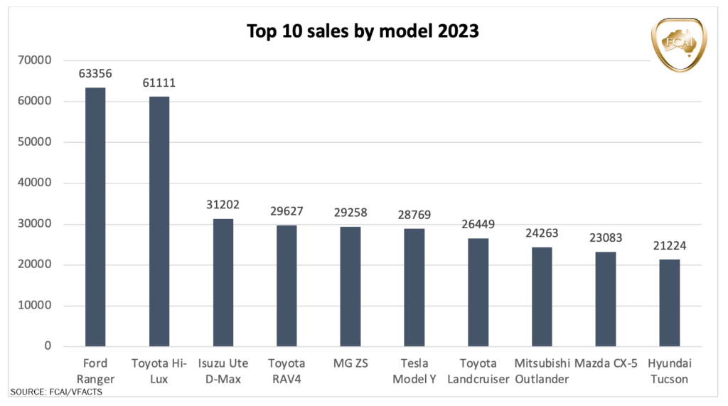 Australian new vehicle sales market 2023